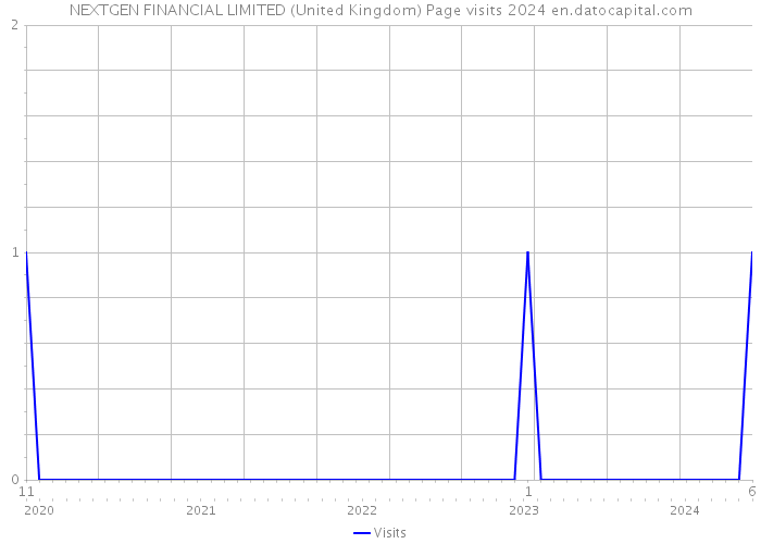 NEXTGEN FINANCIAL LIMITED (United Kingdom) Page visits 2024 