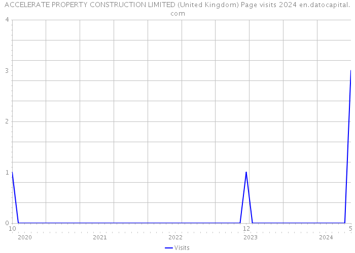 ACCELERATE PROPERTY CONSTRUCTION LIMITED (United Kingdom) Page visits 2024 