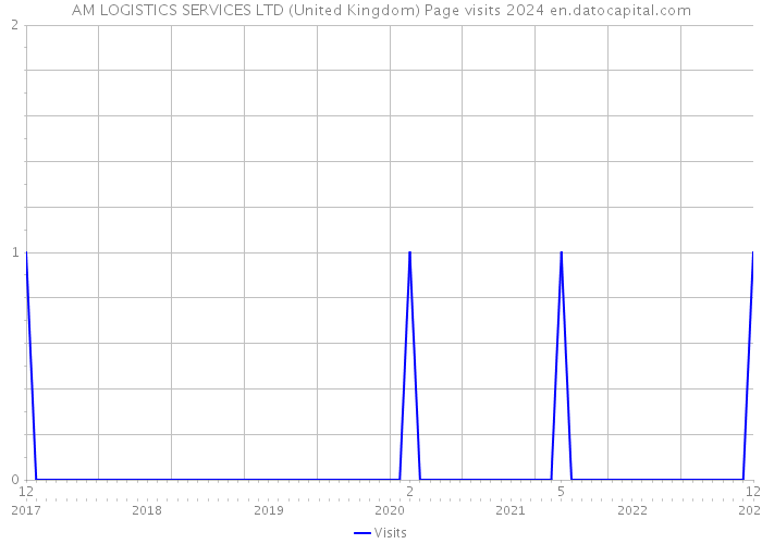 AM LOGISTICS SERVICES LTD (United Kingdom) Page visits 2024 