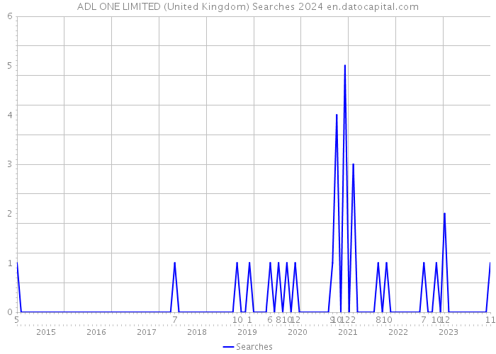 ADL ONE LIMITED (United Kingdom) Searches 2024 