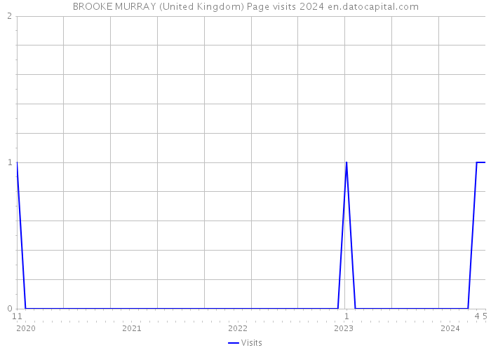 BROOKE MURRAY (United Kingdom) Page visits 2024 