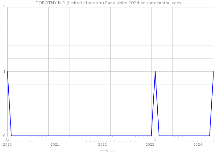 DOROTHY IND (United Kingdom) Page visits 2024 