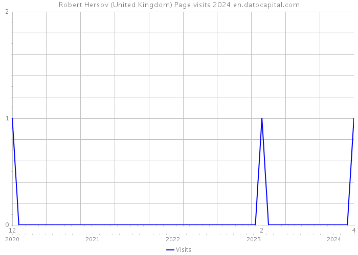 Robert Hersov (United Kingdom) Page visits 2024 