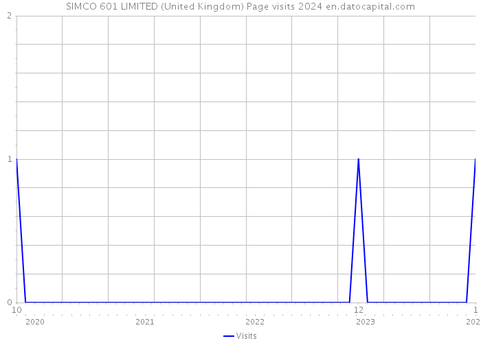 SIMCO 601 LIMITED (United Kingdom) Page visits 2024 