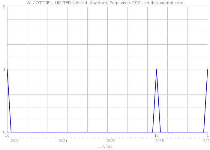 W. COTTRELL LIMITED (United Kingdom) Page visits 2024 