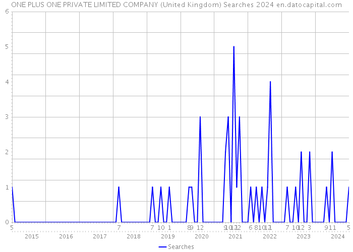 ONE PLUS ONE PRIVATE LIMITED COMPANY (United Kingdom) Searches 2024 