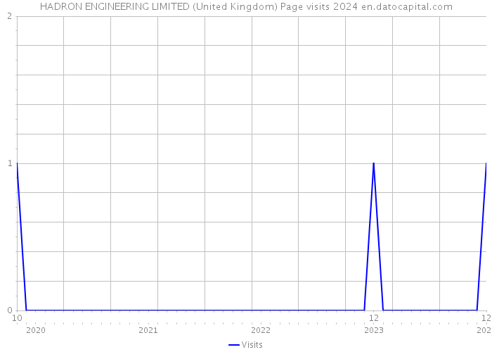 HADRON ENGINEERING LIMITED (United Kingdom) Page visits 2024 
