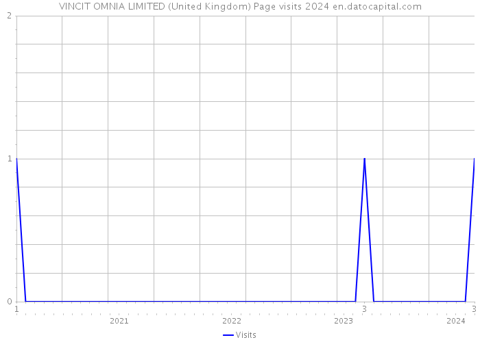 VINCIT OMNIA LIMITED (United Kingdom) Page visits 2024 