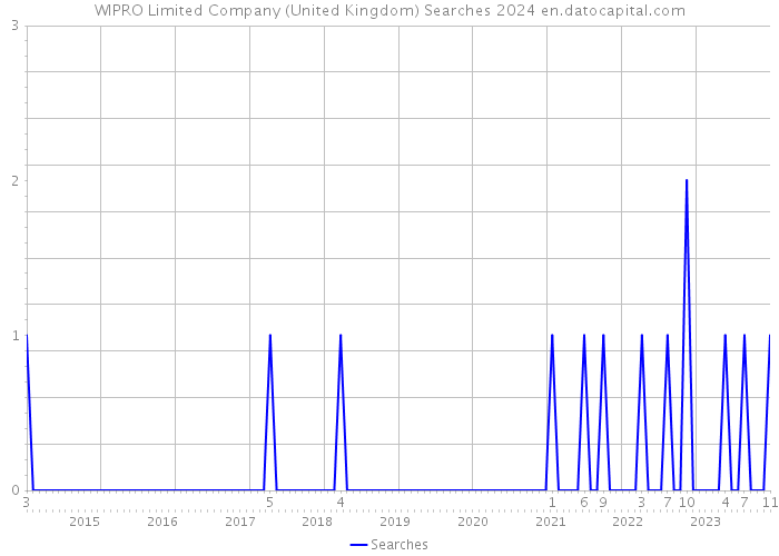 WIPRO Limited Company (United Kingdom) Searches 2024 