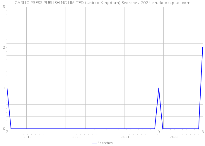 GARLIC PRESS PUBLISHING LIMITED (United Kingdom) Searches 2024 