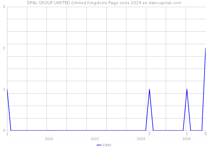 DP&L GROUP LIMITED (United Kingdom) Page visits 2024 