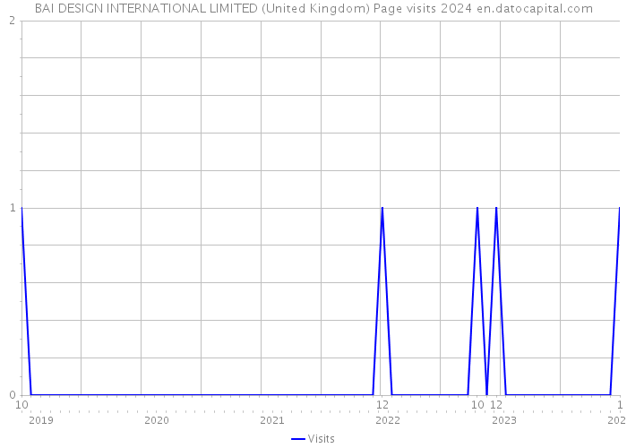 BAI DESIGN INTERNATIONAL LIMITED (United Kingdom) Page visits 2024 