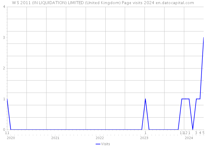 W S 2011 (IN LIQUIDATION) LIMITED (United Kingdom) Page visits 2024 