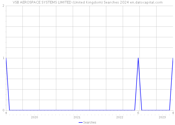 VSB AEROSPACE SYSTEMS LIMITED (United Kingdom) Searches 2024 
