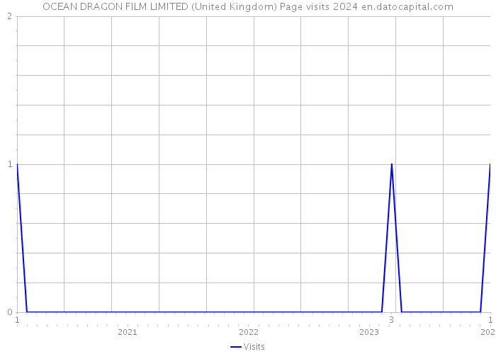 OCEAN DRAGON FILM LIMITED (United Kingdom) Page visits 2024 