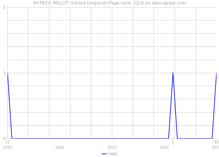 PATRICK MILLOT (United Kingdom) Page visits 2024 
