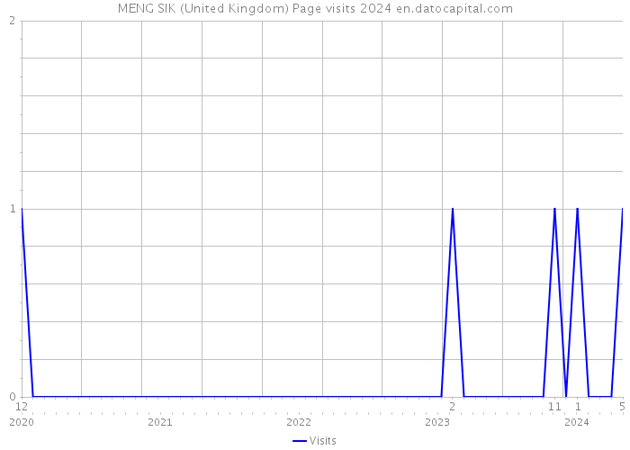 MENG SIK (United Kingdom) Page visits 2024 