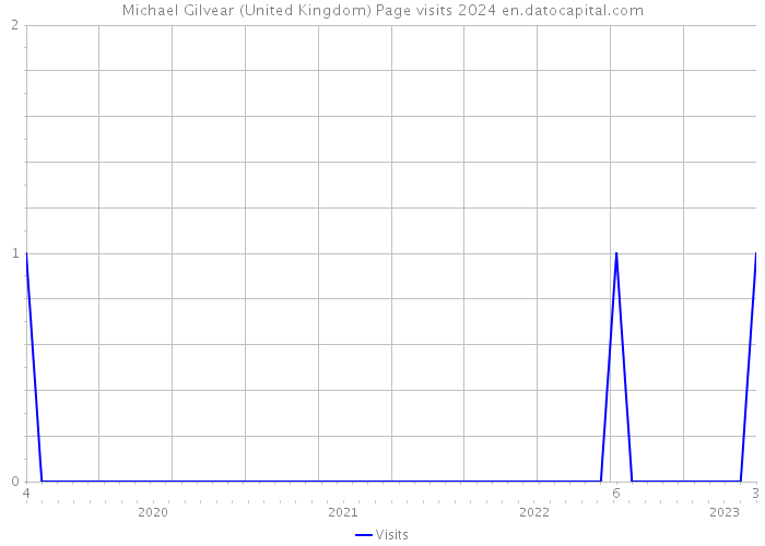Michael Gilvear (United Kingdom) Page visits 2024 