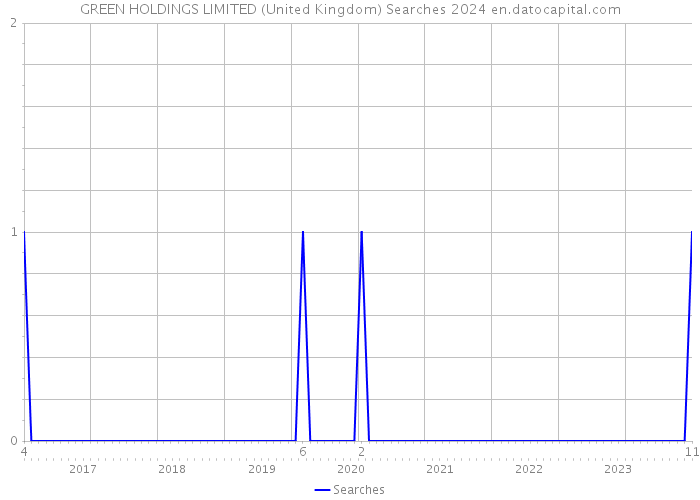 GREEN HOLDINGS LIMITED (United Kingdom) Searches 2024 