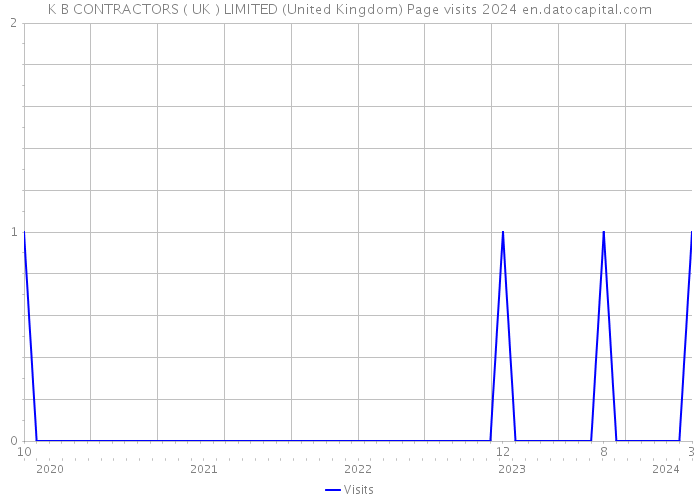 K B CONTRACTORS ( UK ) LIMITED (United Kingdom) Page visits 2024 