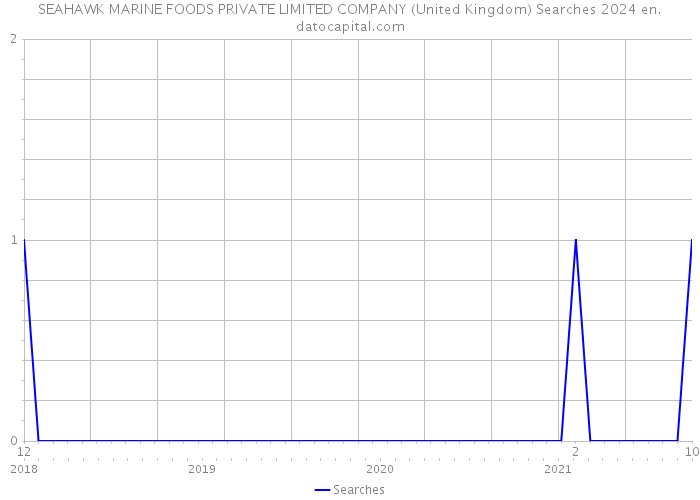 SEAHAWK MARINE FOODS PRIVATE LIMITED COMPANY (United Kingdom) Searches 2024 