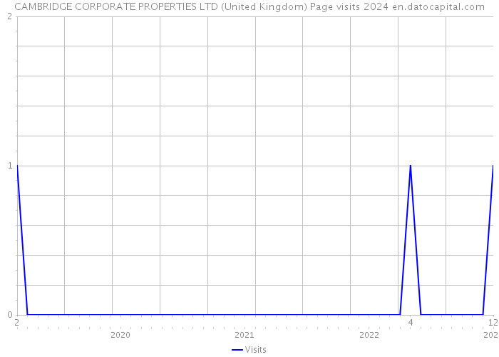 CAMBRIDGE CORPORATE PROPERTIES LTD (United Kingdom) Page visits 2024 