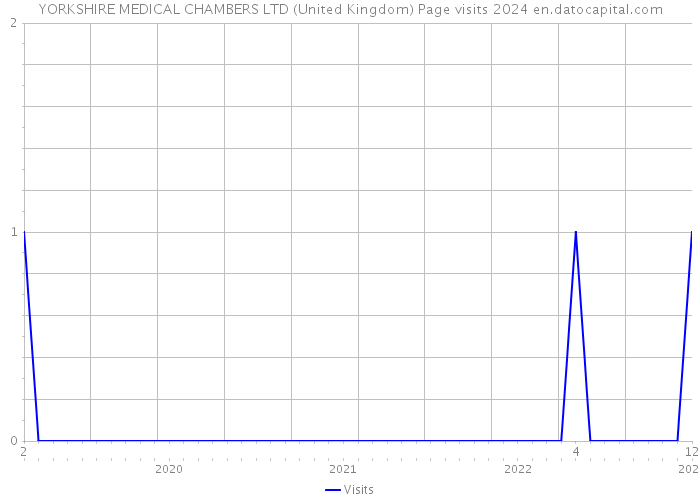 YORKSHIRE MEDICAL CHAMBERS LTD (United Kingdom) Page visits 2024 
