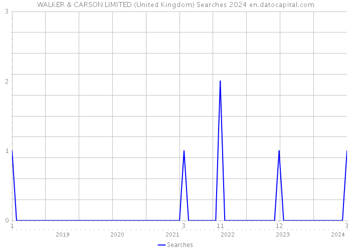 WALKER & CARSON LIMITED (United Kingdom) Searches 2024 