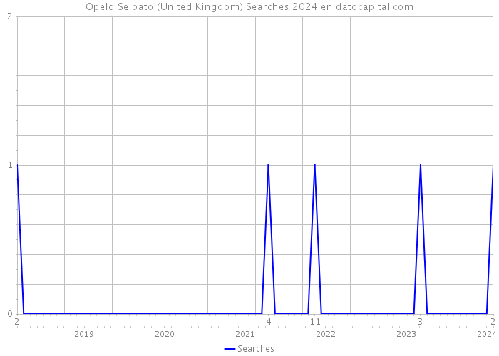 Opelo Seipato (United Kingdom) Searches 2024 