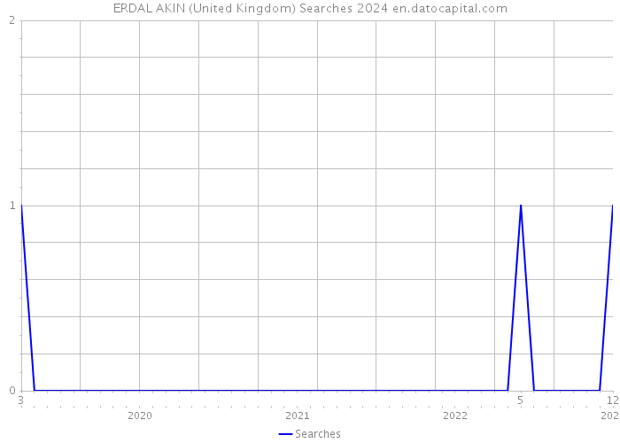 ERDAL AKIN (United Kingdom) Searches 2024 