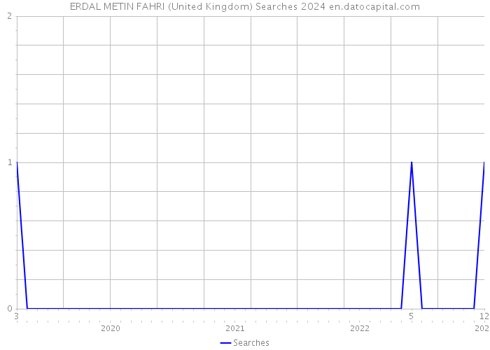 ERDAL METIN FAHRI (United Kingdom) Searches 2024 
