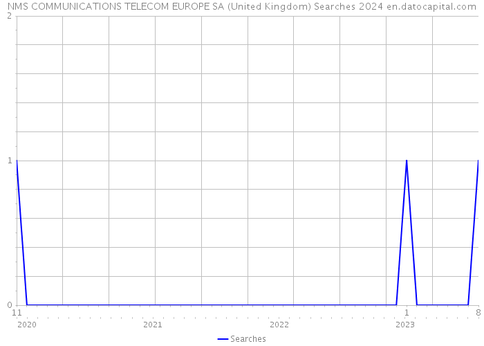 NMS COMMUNICATIONS TELECOM EUROPE SA (United Kingdom) Searches 2024 