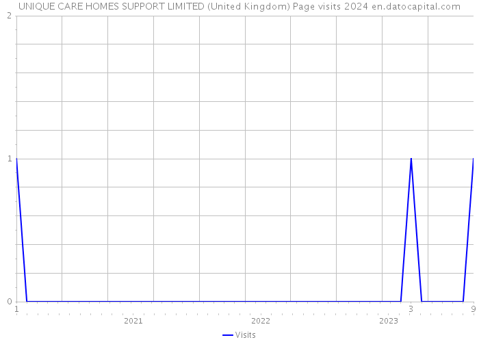 UNIQUE CARE HOMES SUPPORT LIMITED (United Kingdom) Page visits 2024 