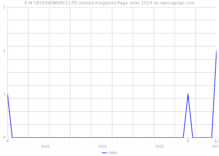 R M GROUNDWORKS LTD (United Kingdom) Page visits 2024 