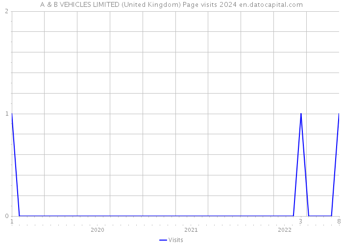 A & B VEHICLES LIMITED (United Kingdom) Page visits 2024 