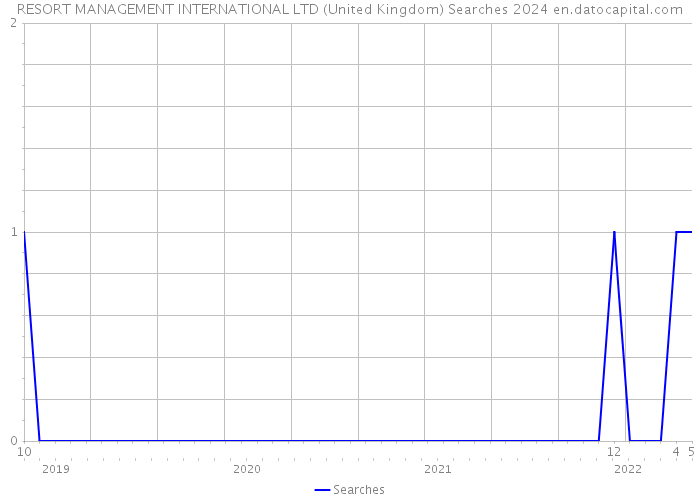 RESORT MANAGEMENT INTERNATIONAL LTD (United Kingdom) Searches 2024 