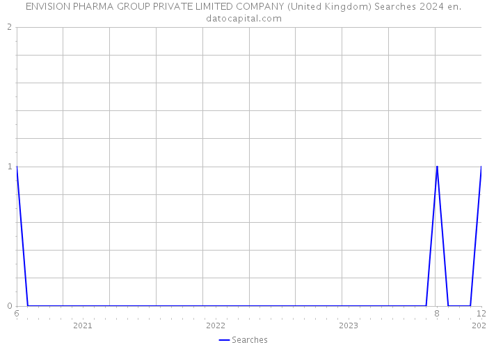 ENVISION PHARMA GROUP PRIVATE LIMITED COMPANY (United Kingdom) Searches 2024 