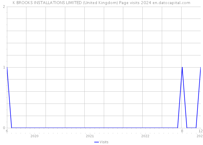 K BROOKS INSTALLATIONS LIMITED (United Kingdom) Page visits 2024 