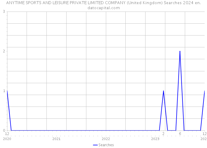 ANYTIME SPORTS AND LEISURE PRIVATE LIMITED COMPANY (United Kingdom) Searches 2024 
