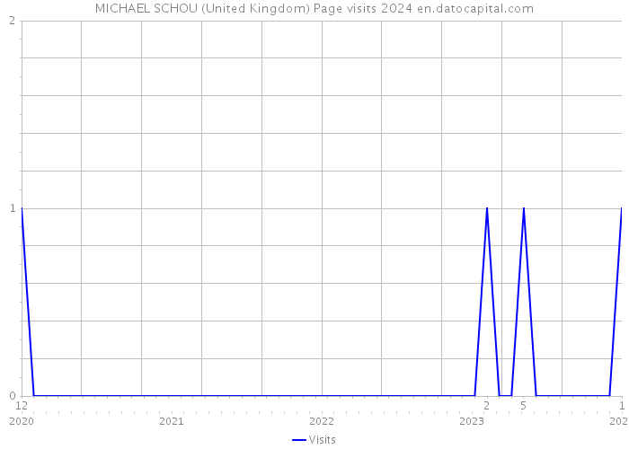 MICHAEL SCHOU (United Kingdom) Page visits 2024 