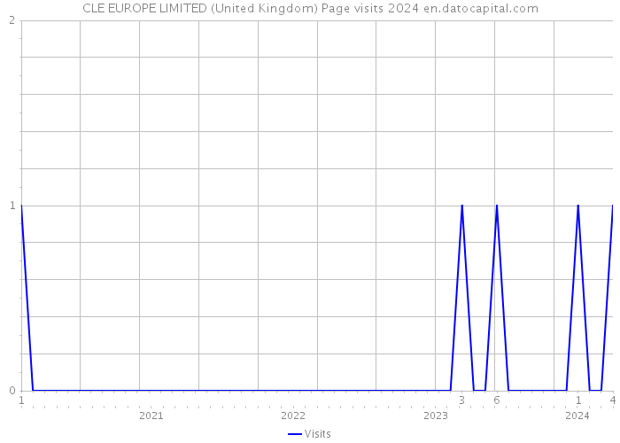 CLE EUROPE LIMITED (United Kingdom) Page visits 2024 