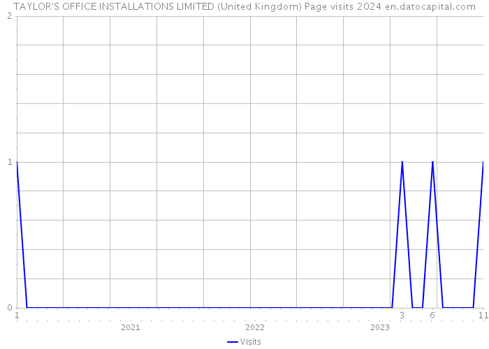 TAYLOR'S OFFICE INSTALLATIONS LIMITED (United Kingdom) Page visits 2024 