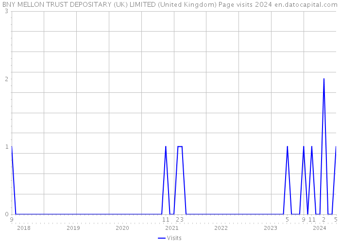 BNY MELLON TRUST DEPOSITARY (UK) LIMITED (United Kingdom) Page visits 2024 