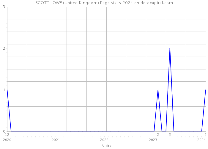 SCOTT LOWE (United Kingdom) Page visits 2024 