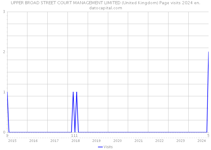 UPPER BROAD STREET COURT MANAGEMENT LIMITED (United Kingdom) Page visits 2024 