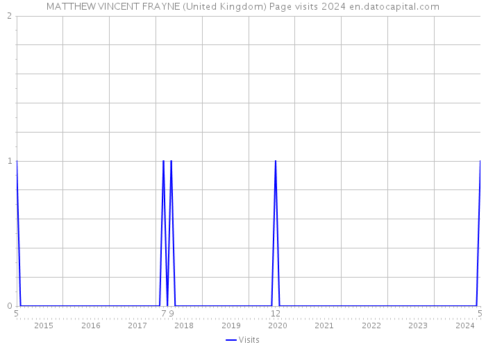 MATTHEW VINCENT FRAYNE (United Kingdom) Page visits 2024 