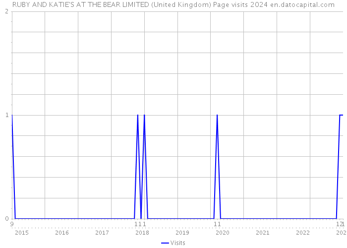 RUBY AND KATIE'S AT THE BEAR LIMITED (United Kingdom) Page visits 2024 