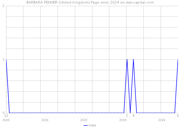 BARBARA PENNER (United Kingdom) Page visits 2024 