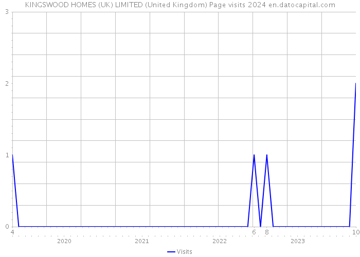 KINGSWOOD HOMES (UK) LIMITED (United Kingdom) Page visits 2024 