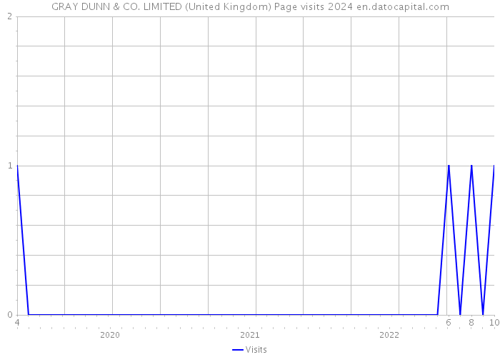 GRAY DUNN & CO. LIMITED (United Kingdom) Page visits 2024 